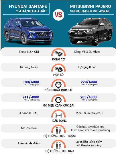 Bảng so sánh động cơ vận hành của  Hyundai SantaFe và Mitsubishi Pajero Sport 