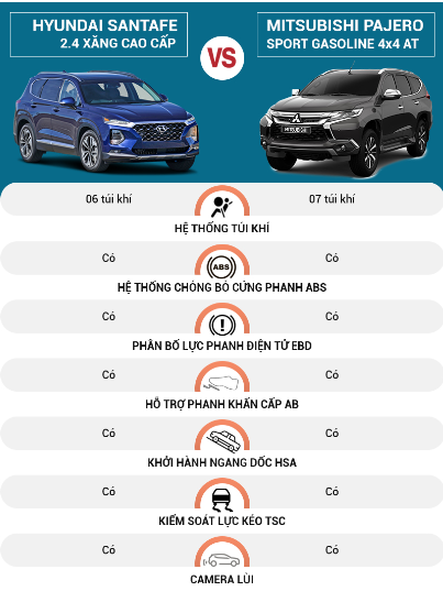 Bảng so sánh thiết bị an toàn của  Hyundai SantaFe và Mitsubishi Pajero Sport 